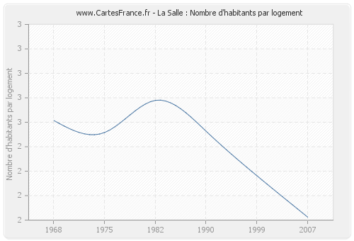 La Salle : Nombre d'habitants par logement